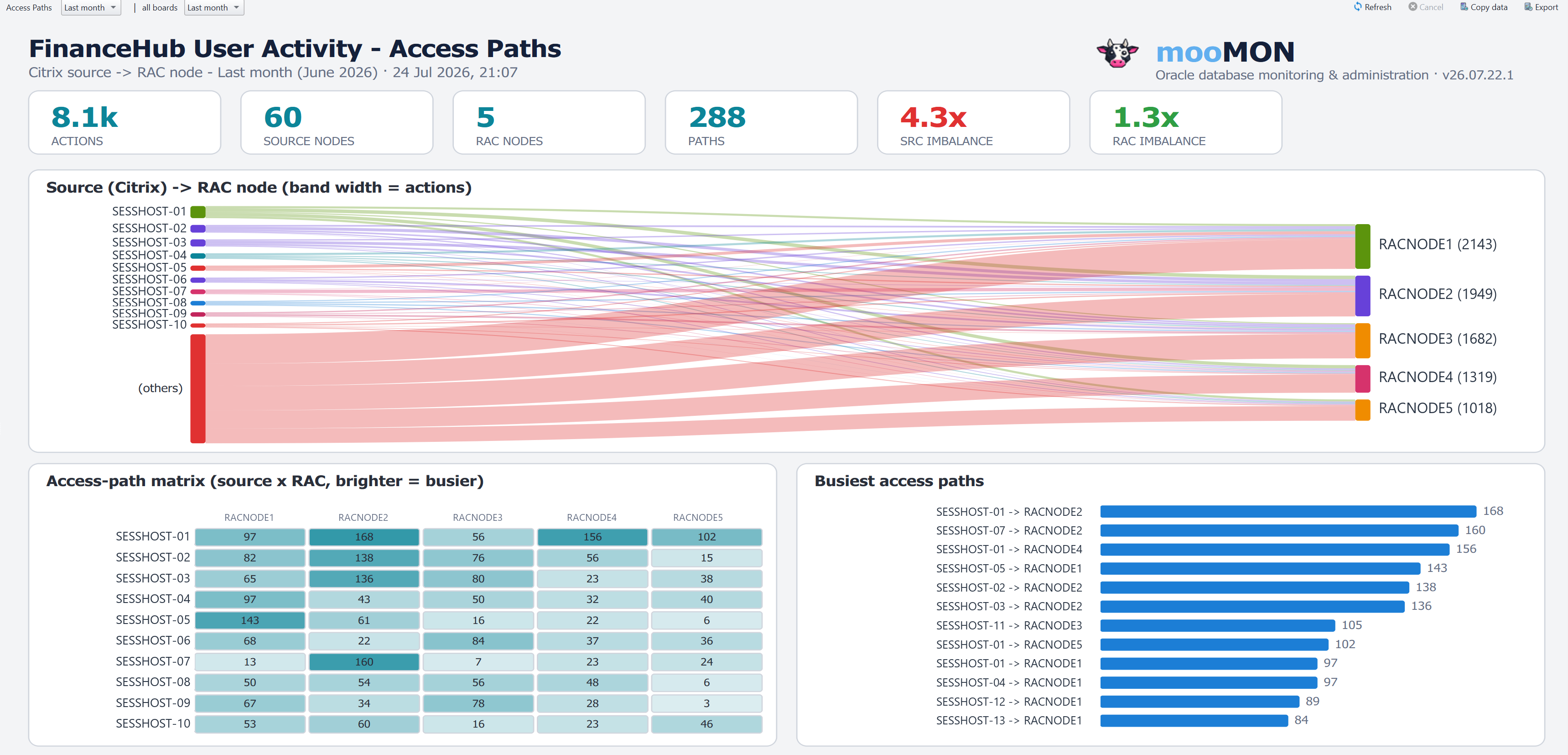 Access paths load-balancing dashboard