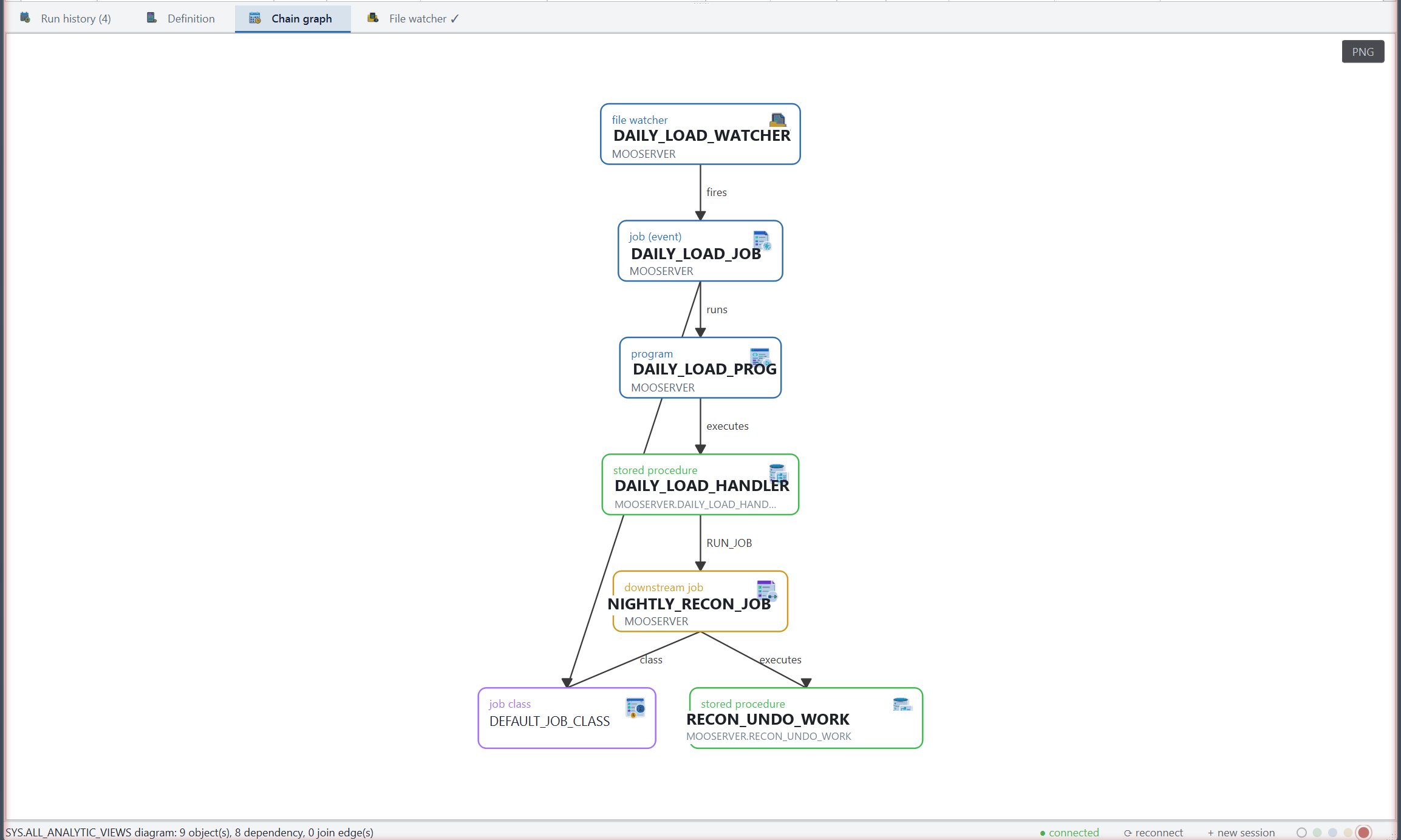 Chain graph